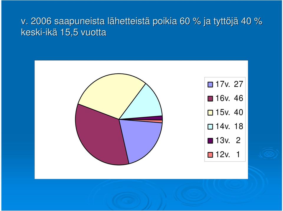 40 % keski-ik ikä 15,5 vuotta 17v.