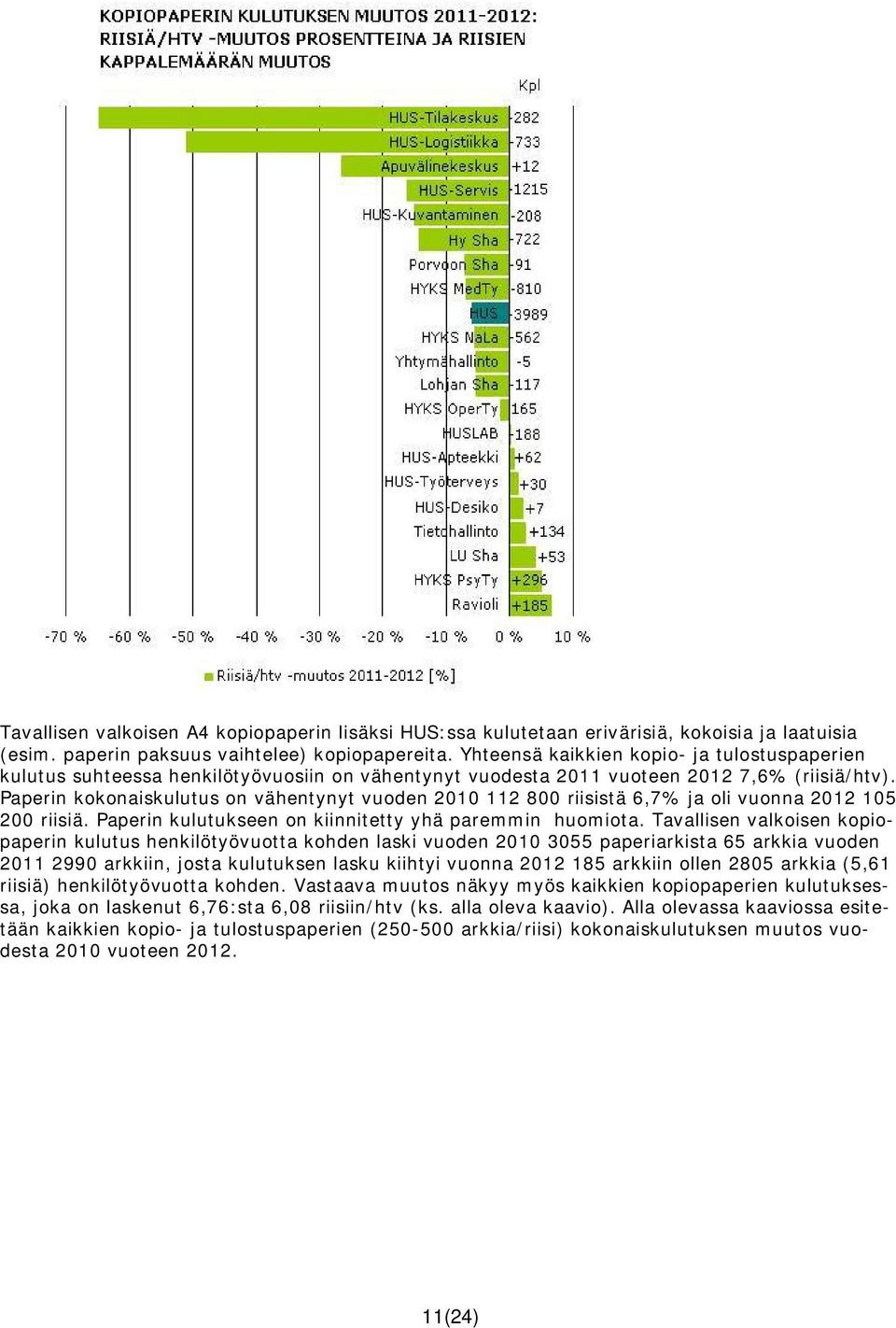 Paperin kokonaiskulutus on vähentynyt vuoden 2010 112 800 riisistä 6,7% ja oli vuonna 2012 105 200 riisiä. Paperin kulutukseen on kiinnitetty yhä paremmin huomiota.