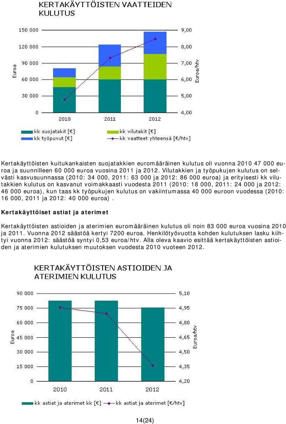 000, 2011: 24 000 ja 2012: 46 000 euroa), kun taas kk työpukujen kulutus on vakiintumassa 40 000 euroon vuodessa (2010: 16 000, 2011 ja 2012: 40 000 euroa).