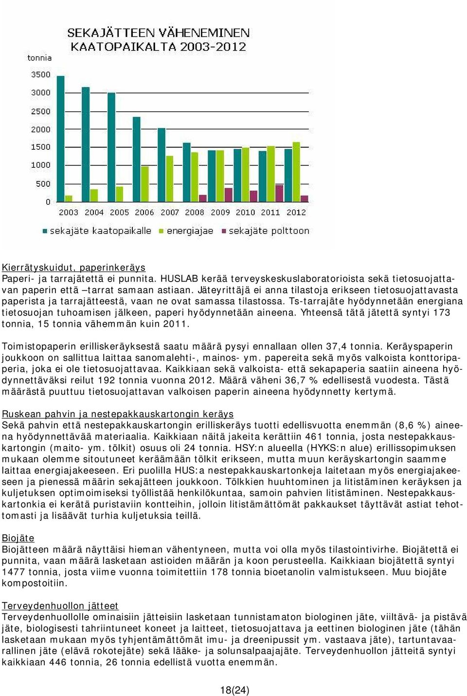 Ts-tarrajäte hyödynnetään energiana tietosuojan tuhoamisen jälkeen, paperi hyödynnetään aineena. Yhteensä tätä jätettä syntyi 173 tonnia, 15 tonnia vähemmän kuin 2011.