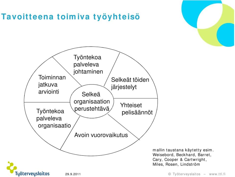 vuorovaikutus Selkeät töiden järjestelyt Yhteiset pelisäännöt mallin taustana