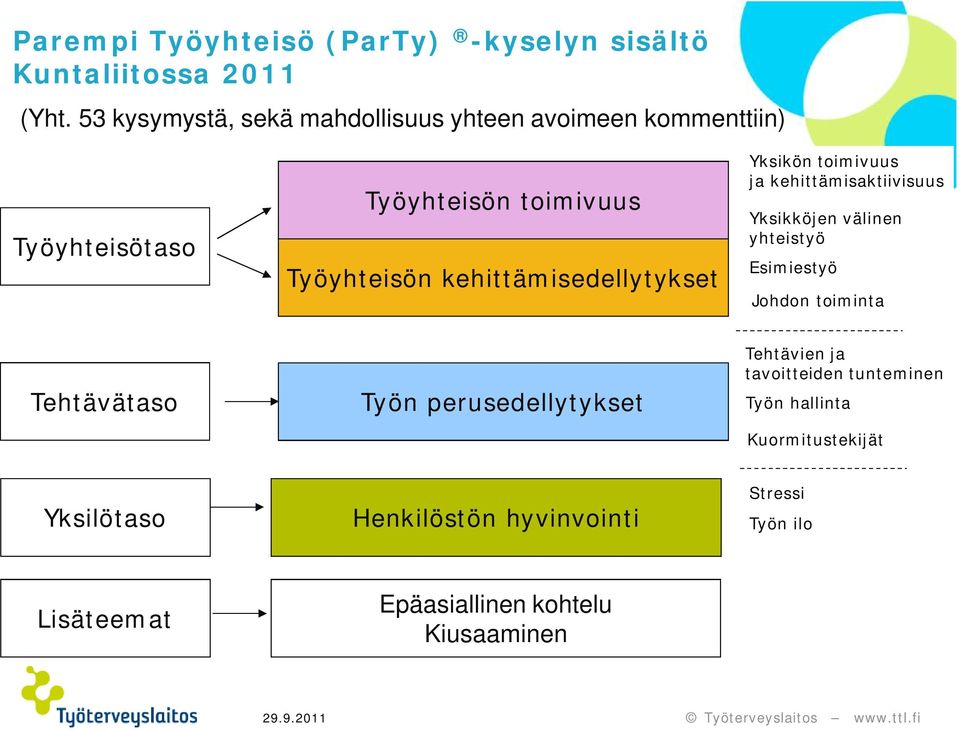 kehittämisedellytykset Yksikön toimivuus ja kehittämisaktiivisuus Yksikköjen välinen yhteistyö Esimiestyö Johdon toiminta