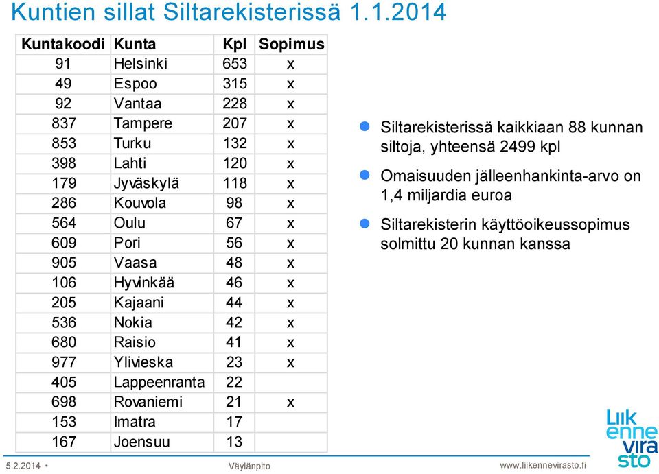 118 x 286 Kouvola 98 x 564 Oulu 67 x 609 Pori 56 x 905 Vaasa 48 x 106 Hyvinkää 46 x 205 Kajaani 44 x 536 Nokia 42 x 680 Raisio 41 x 977 Ylivieska 23 x