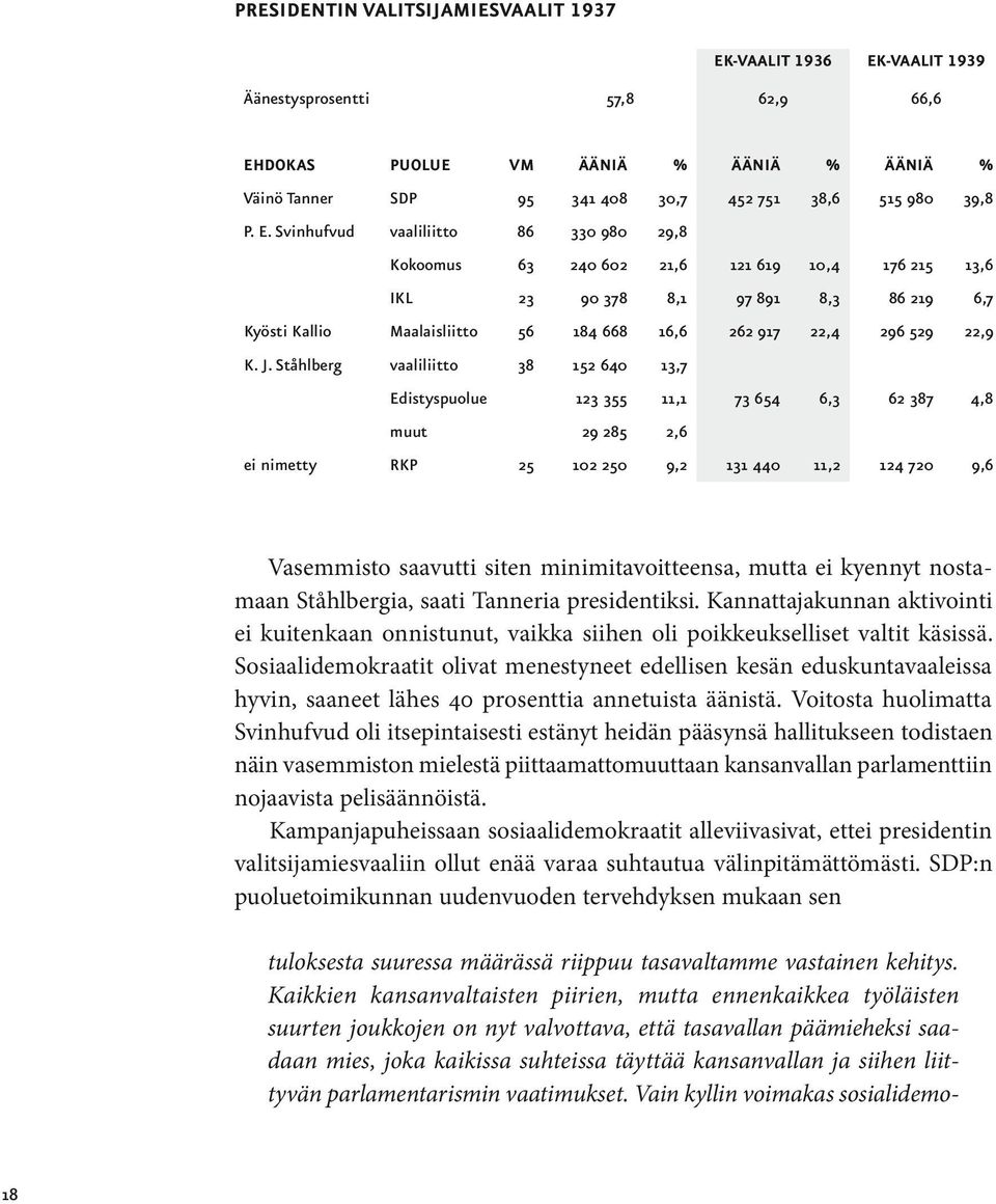 Svinhufvud vaaliliitto 86 330 980 29,8 Kokoomus 63 240 602 21,6 121 619 10,4 176 215 13,6 IKL 23 90 378 8,1 97 891 8,3 86 219 6,7 Kyösti Kallio Maalaisliitto 56 184 668 16,6 262 917 22,4 296 529 22,9