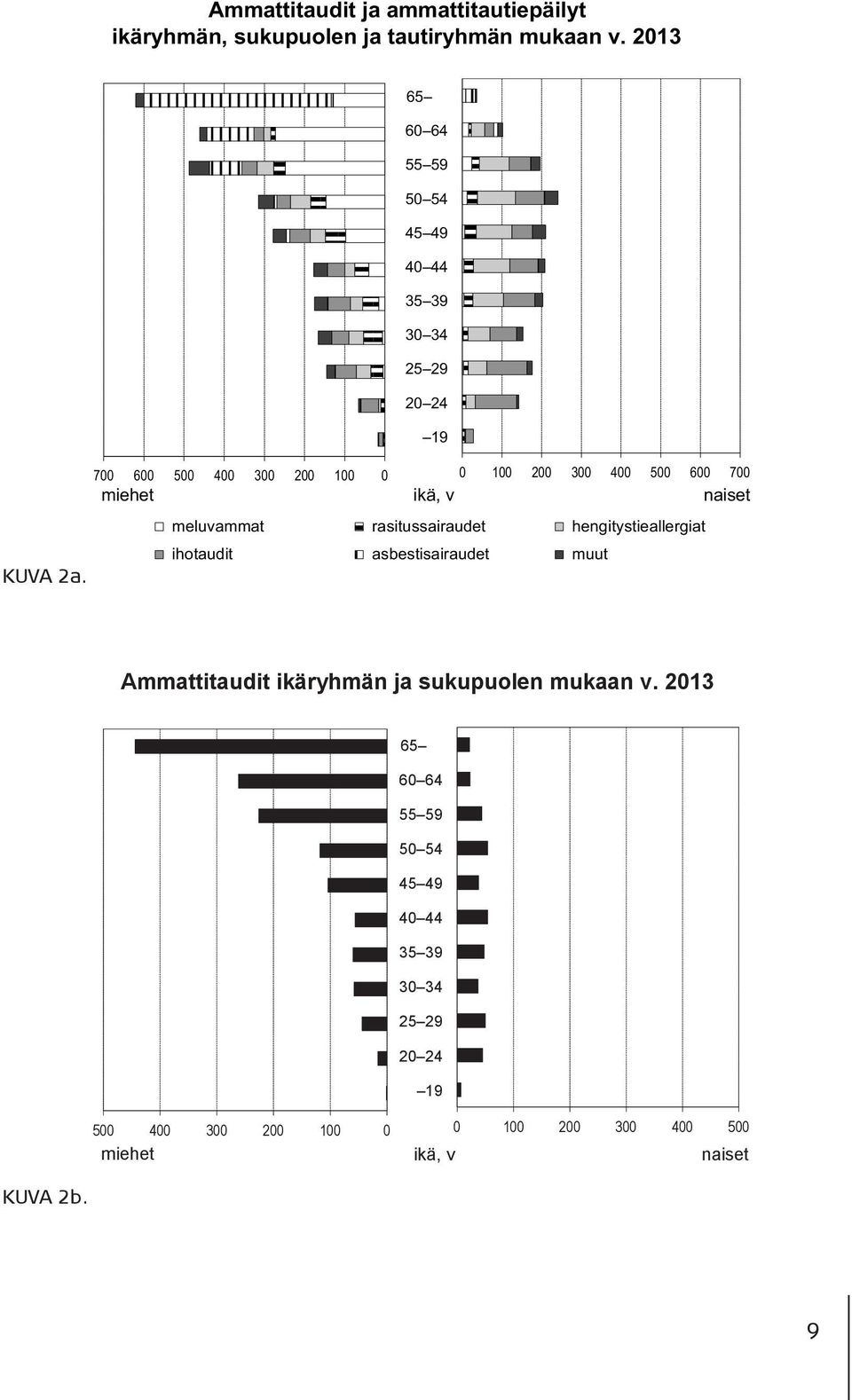 700 600 miehet 500 400 300 200 100 0 0 100 200 300 400 500 600 700 ikä, v naiset meluvammat rasitussairaudet