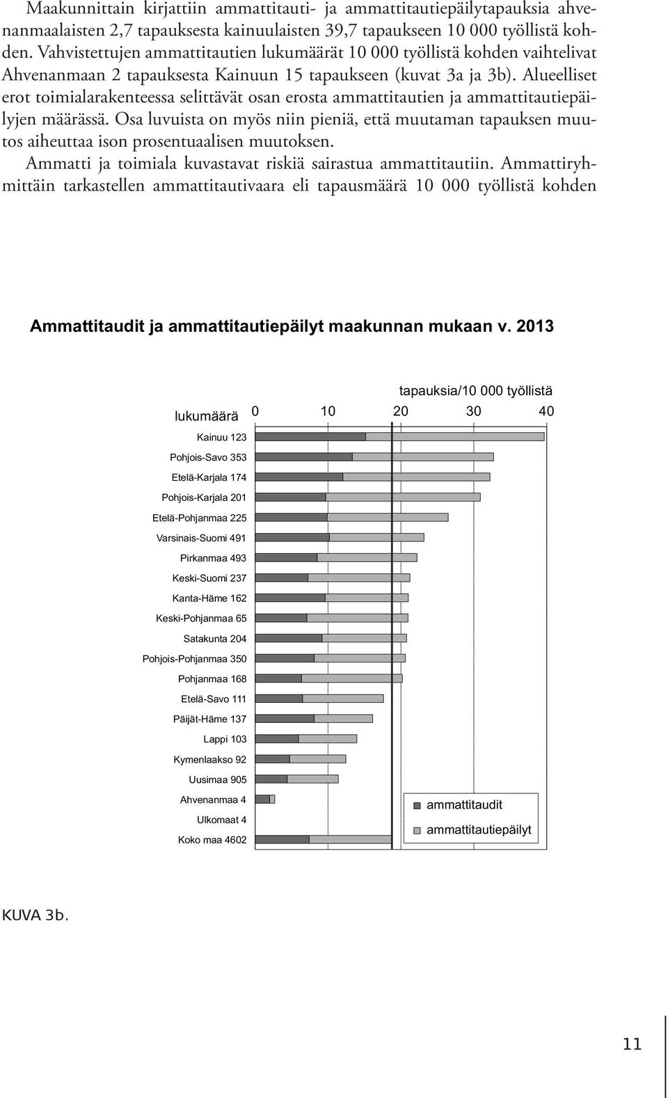 Alueelliset erot toimialarakenteessa selittävät osan erosta ammattitautien ja ammattitautiepäilyjen määrässä.