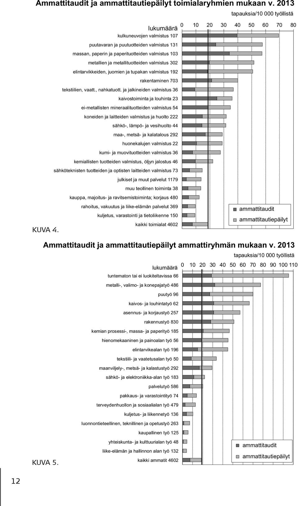 ja metallituotteiden valmistus 302 elintarvikkeiden, juomien ja tupakan valmistus 192 rakentaminen 703 tekstiilien, vaatt., nahkatuott.