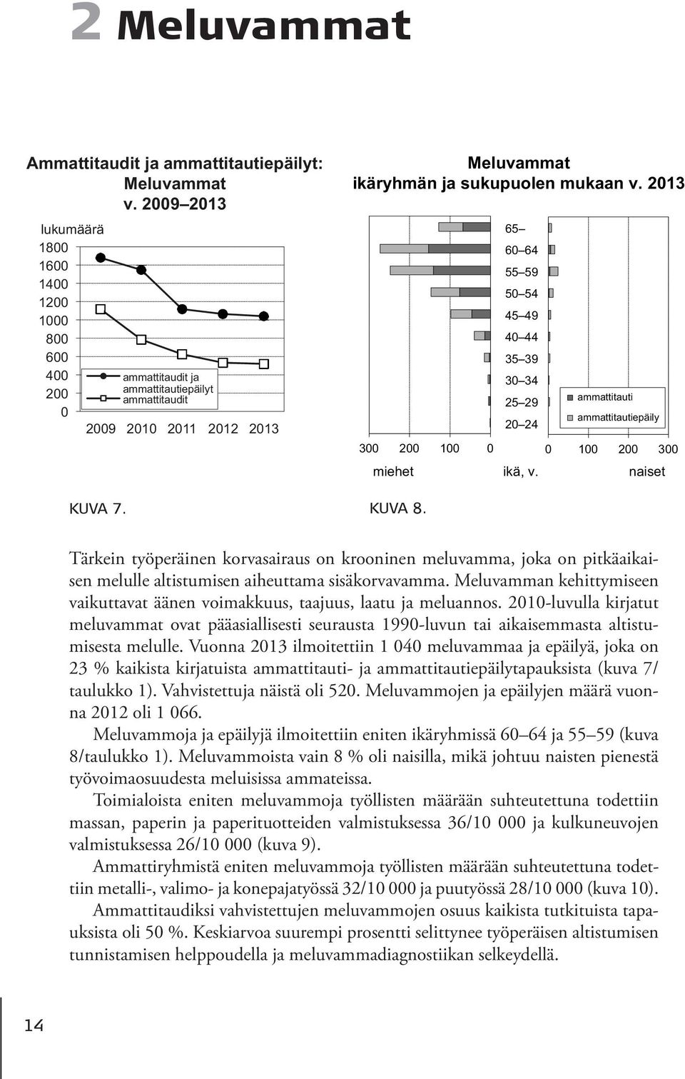 100 0 65 60 64 55 59 50 54 45 49 40 44 35 39 30 34 25 29 20 24 ammattitauti ammattitautiepäily 0 100 200 300 ikä, v.