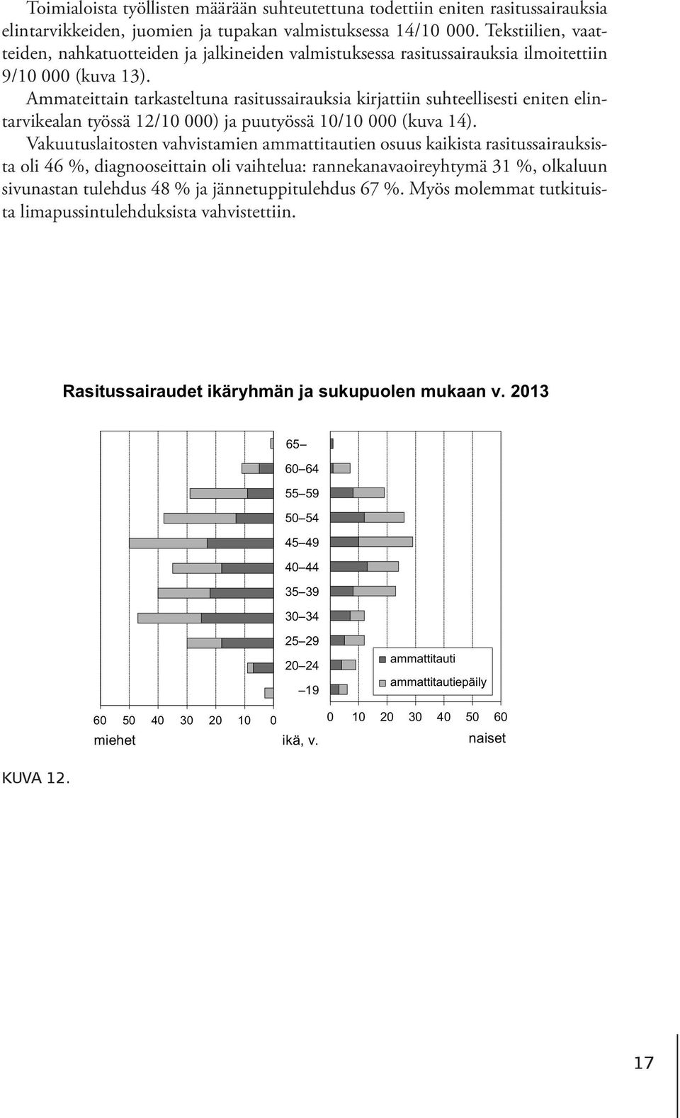 Ammateittain tarkasteltuna rasitussairauksia kirjattiin suhteellisesti eniten elintarvikealan työssä 12/10 000) ja puutyössä 10/10 000 (kuva 14).