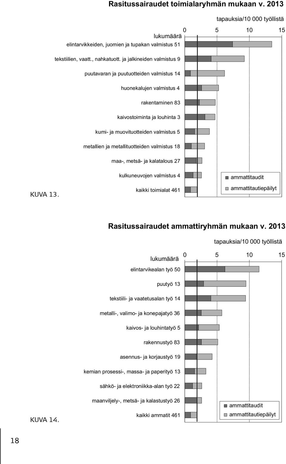 metallituotteiden valmistus 18 maa-, metsä- ja kalatalous 27 KUVA 13. kulkuneuvojen valmistus 4 kaikki toimialat 461 ammattitaudit ammattitautiepäilyt Rasitussairaudet ammattiryhmän mukaan v.