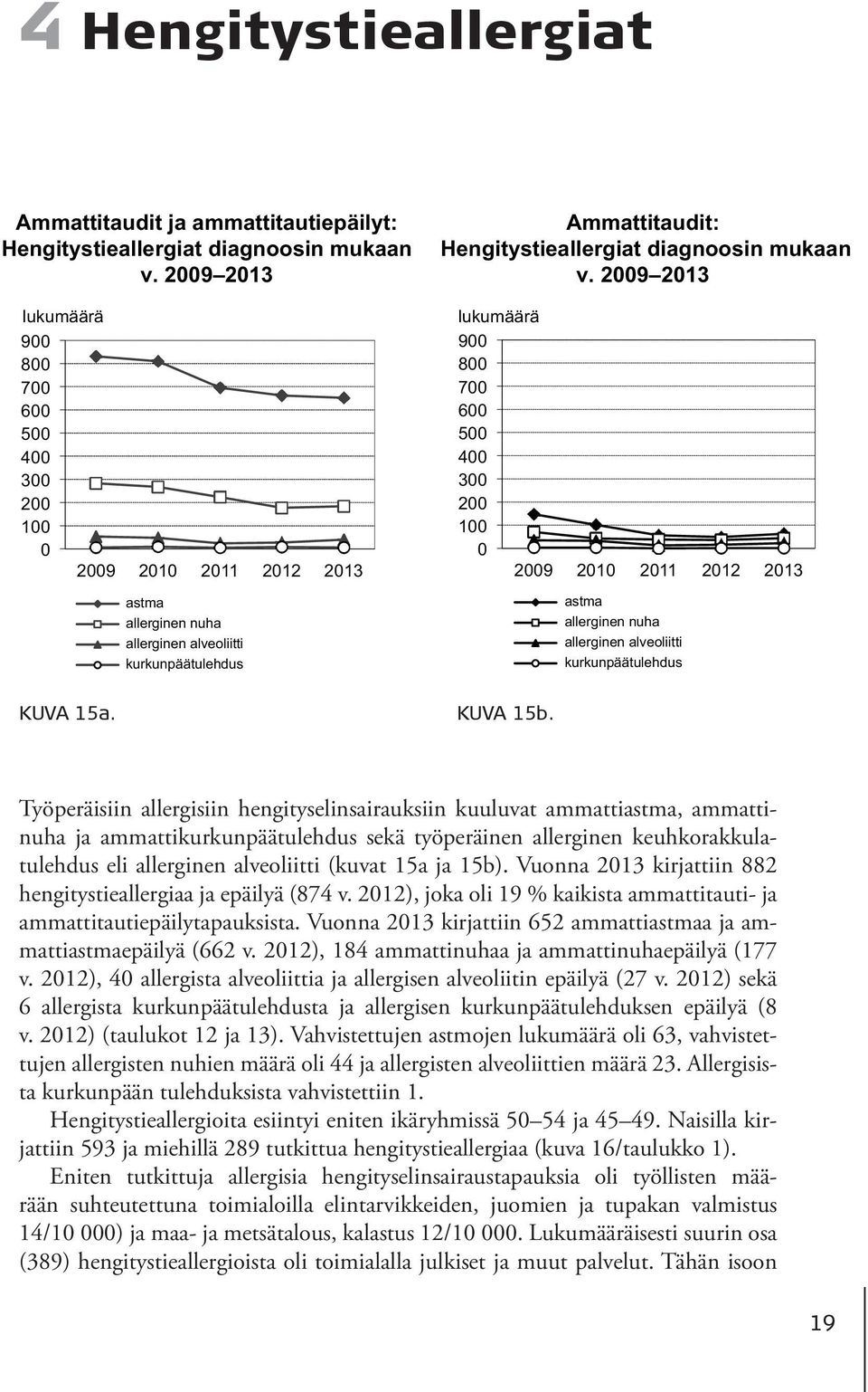 v. 2009 2013 lukumäärä 900 800 700 600 500 400 300 200 100 0 2009 2010 2011 2012 2013 astma allerginen nuha allerginen alveoliitti kurkunpäätulehdus KUVA 15a. KUVA 15b.