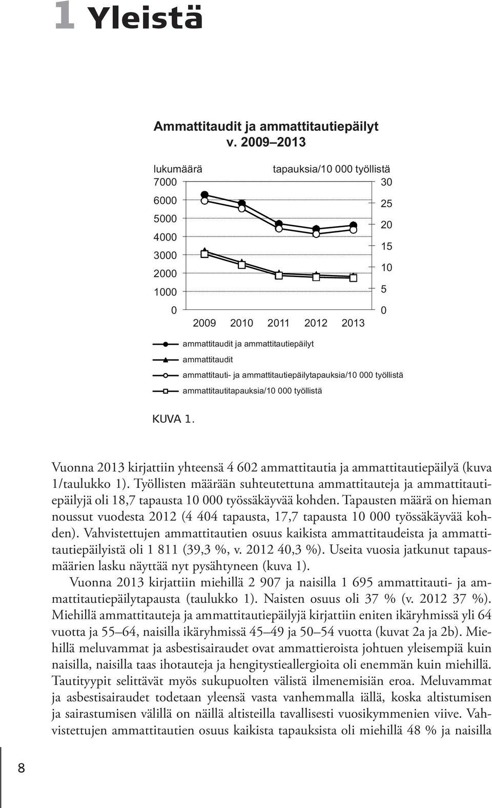 ammattitautiepäilytapauksia/10 000 työllistä ammattitautitapauksia/10 000 työllistä 5 0 KUVA 1. Vuonna 2013 kirjattiin yhteensä 4 602 ammattitautia ja ammattitautiepäilyä (kuva 1/taulukko 1).