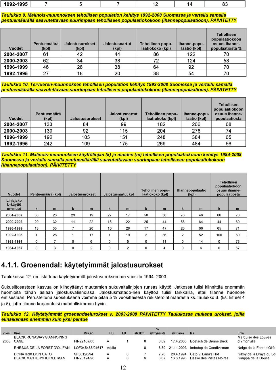 PÄIVITETTY Pentuemäärä (kpl) Jalostusurokset (kpl) Jalostusnartut (kpl) Tehollinen populaatiokoko (kpl) Ihanne-populaatio (kpl) Tehollisen populaatiokoon osuus ihannepopulaatiosta Vuodet 2004-2007 61