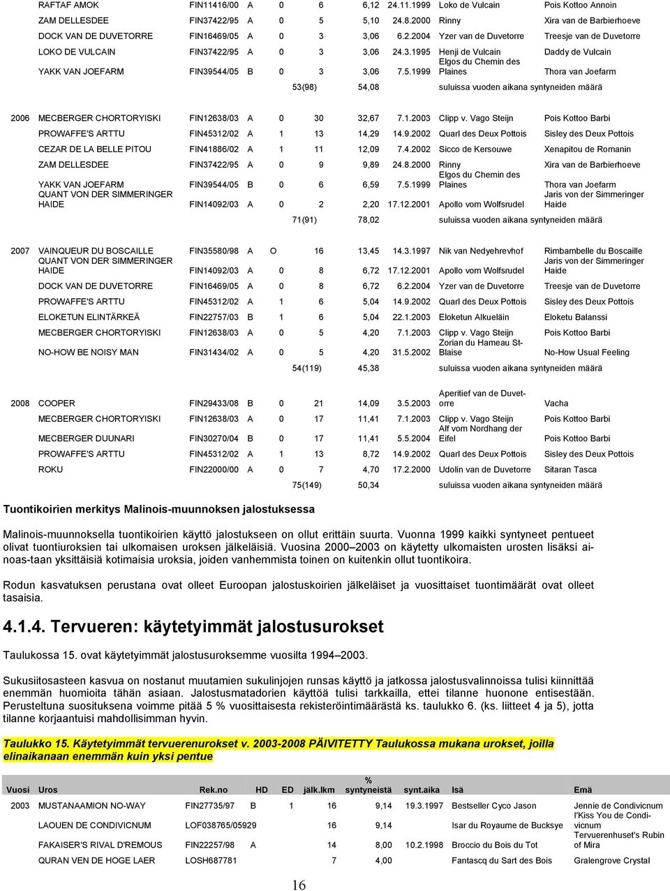 5.1999 Plaines Thora van Joefarm 53(98) 54,08 suluissa vuoden aikana syntyneiden määrä 2006 MECBERGER CHORTORYISKI FIN12638/03 A 0 30 32,67 7.1.2003 Clipp v.