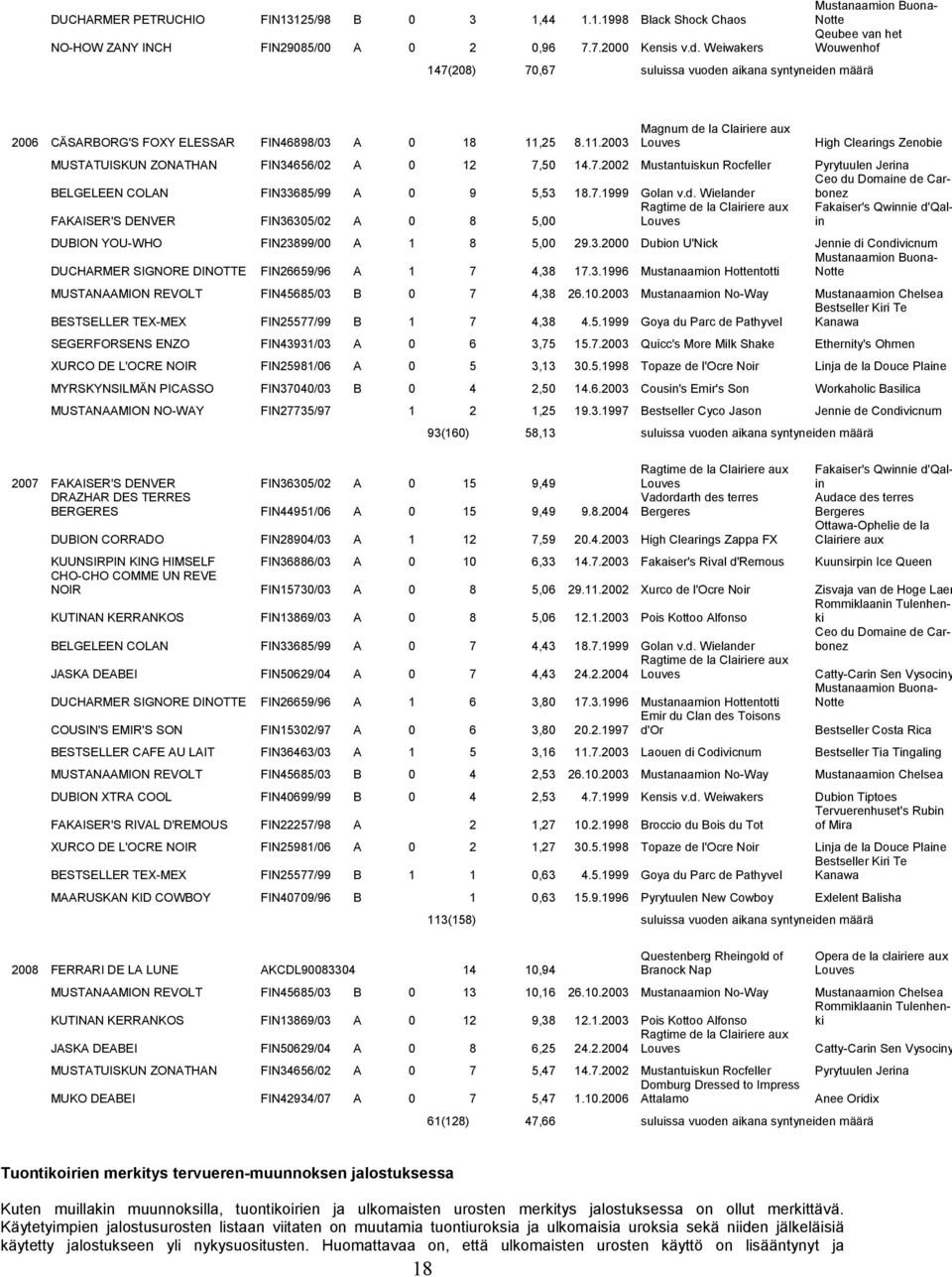 25 8.11.2003 Magnum de la Clairiere aux Louves High Clearings Zenobie MUSTATUISKUN ZONATHAN FIN34656/02 A 0 12 7,