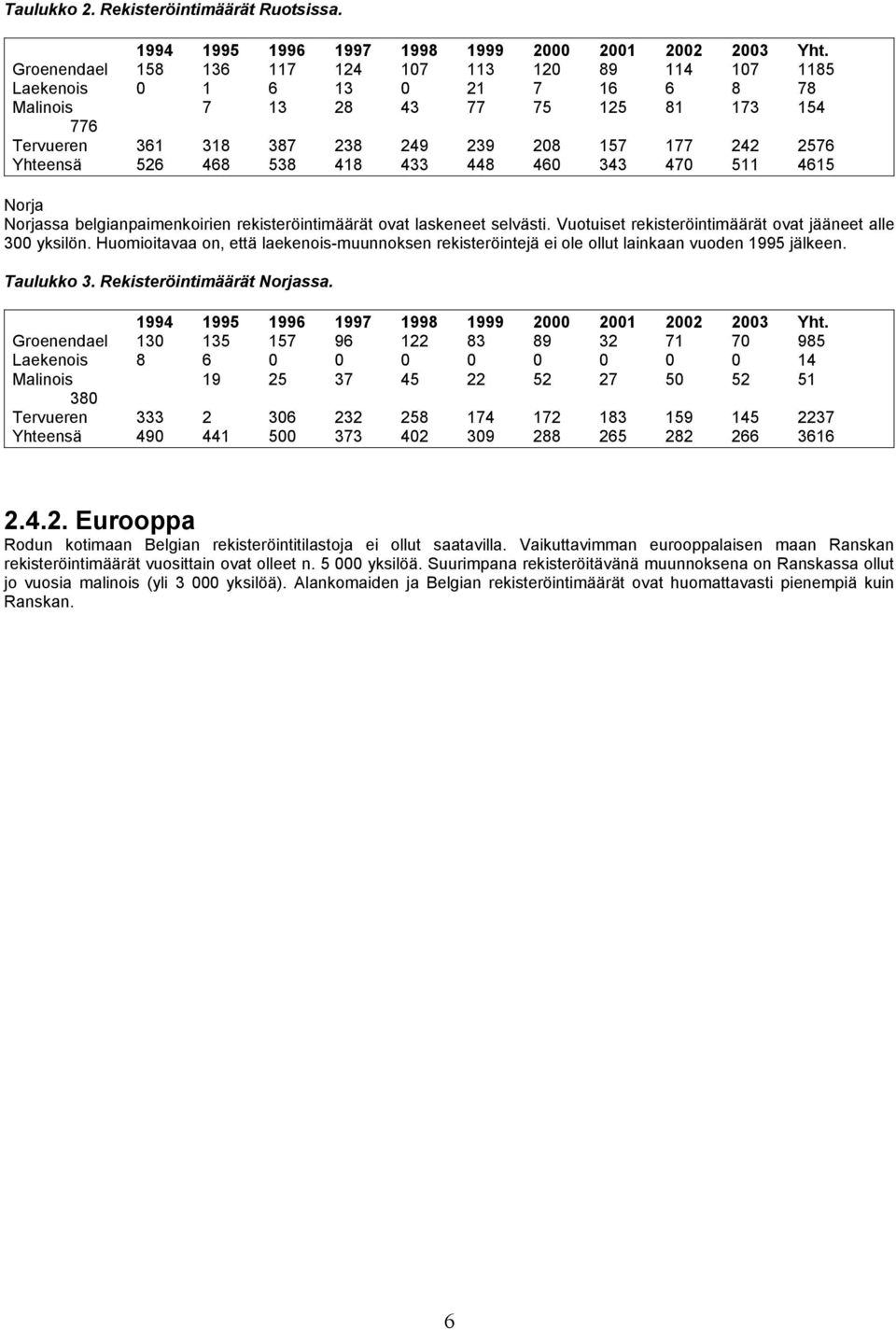 Yhteensä 526 468 538 418 433 448 460 343 470 511 4615 Norja Norjassa belgianpaimenkoirien rekisteröintimäärät ovat laskeneet selvästi. Vuotuiset rekisteröintimäärät ovat jääneet alle 300 yksilön.