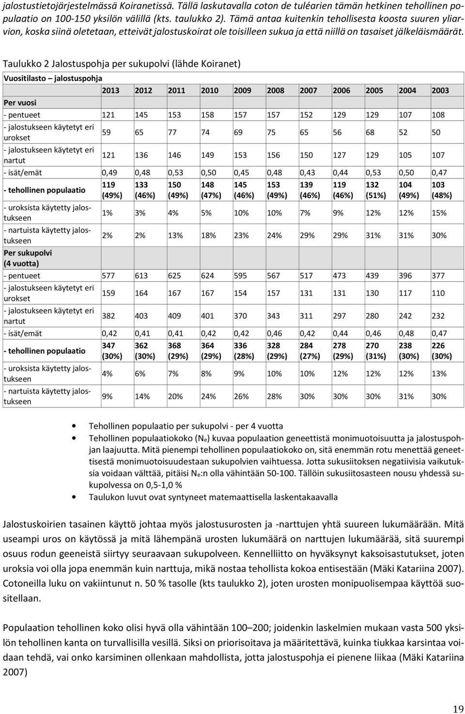 Taulukko 2 Jalostuspohja per sukupolvi (lähde Koiranet) Vuositilasto jalostuspohja 2013 2012 2011 2010 2009 2008 2007 2006 2005 2004 2003 Per vuosi - pentueet 121 145 153 158 157 157 152 129 129 107