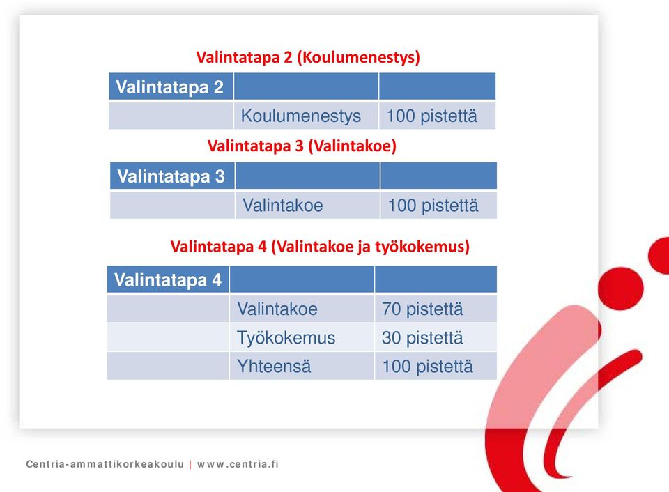 pistettä Valintatapa 4 (Valintakoe ja työkokemus) Valintatapa 4