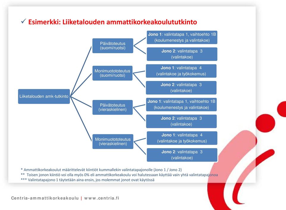 (valintakoe) Jono 1: valintatapa 1, vaihtoehto 1B (koulumenestys ja valintakoe) Jono 2: valintatapa 3 (valintakoe) Jono 1: valintatapa 4 (valintakoe ja työkokemus) Jono 2: valintatapa 3 (valintakoe)