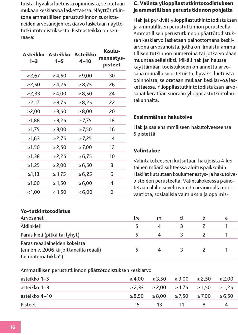 Pisteasteikko on seuraava: Asteikko 1 3 Asteikko 1 5 Asteikko 4 10 Koulumenestyspisteet 2,67 4,50 9,00 30 2,50 4,25 8,75 26 2,33 4,00 8,50 24 2,17 3,75 8,25 22 2,00 3,50 8,00 20 1,88 3,25 7,75 18