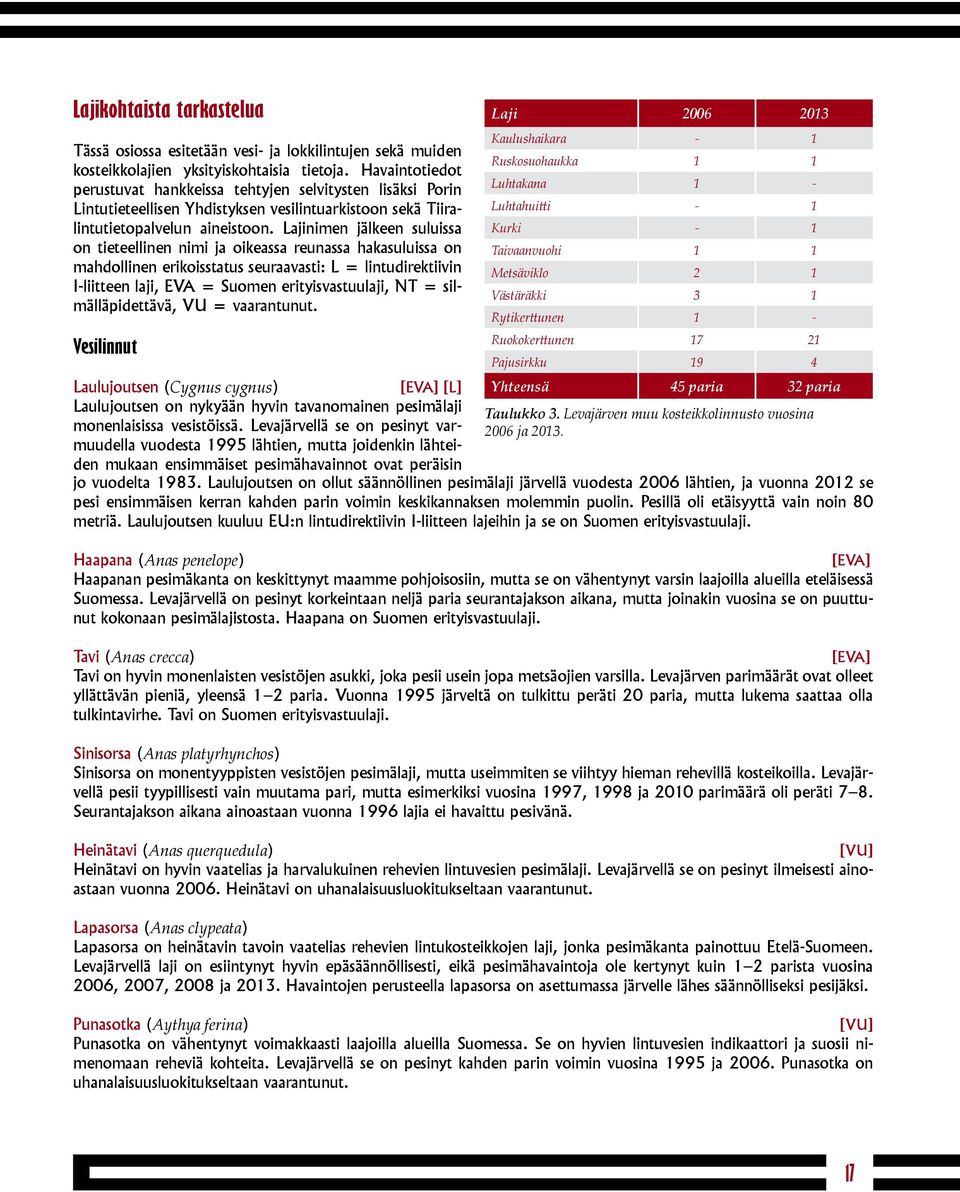 Lajinimen jälkeen suluissa on tieteellinen nimi ja oikeassa reunassa hakasuluissa on mahdollinen erikoisstatus seuraavasti: L = lintudirektiivin I-liitteen laji, EVA = Suomen erityisvastuulaji, NT =