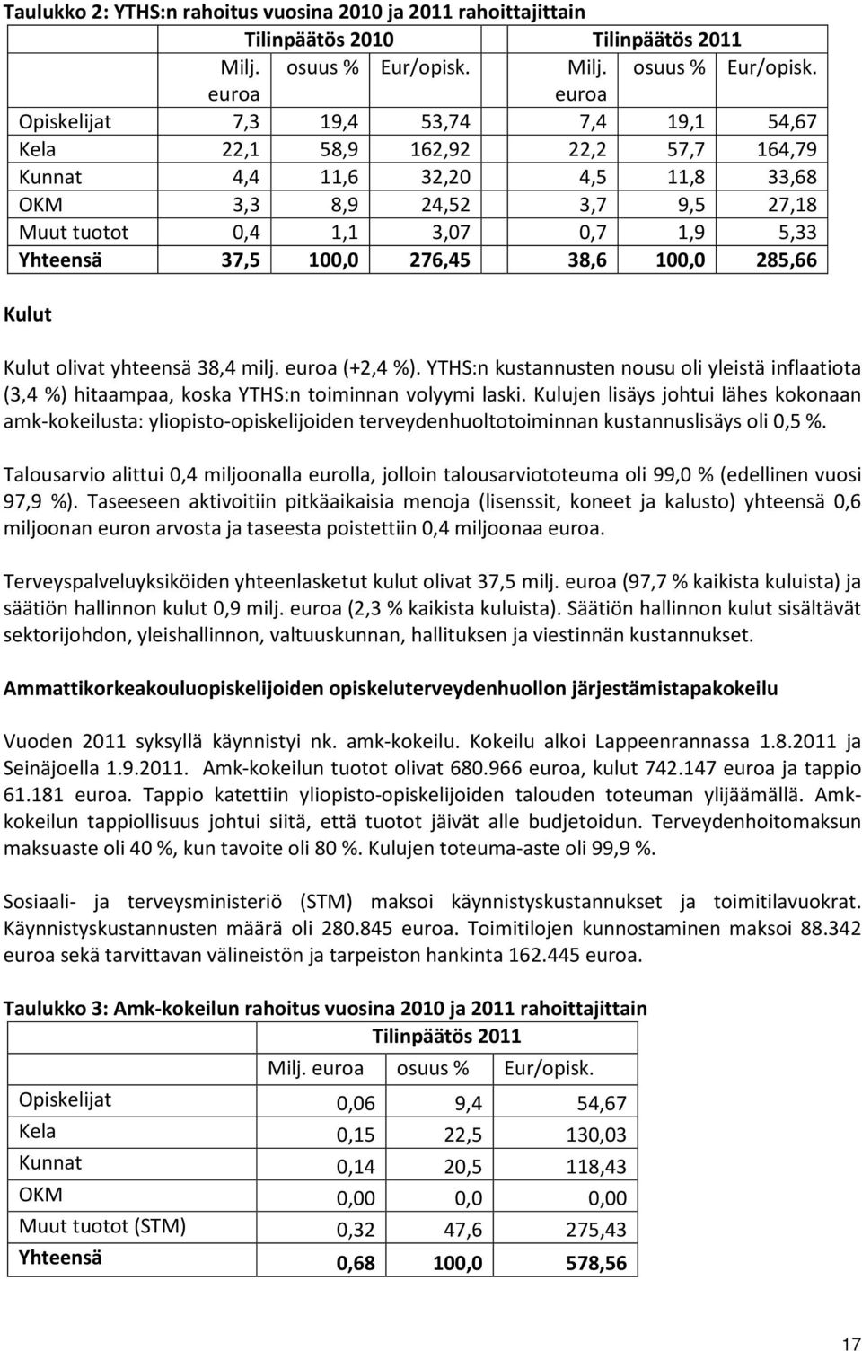 euroa euroa Opiskelijat 7,3 19,4 53,74 7,4 19,1 54,67 Kela 22,1 58,9 162,92 22,2 57,7 164,79 Kunnat 4,4 11,6 32,20 4,5 11,8 33,68 OKM 3,3 8,9 24,52 3,7 9,5 27,18 Muut tuotot 0,4 1,1 3,07 0,7 1,9 5,33