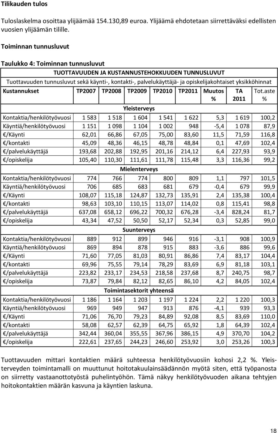 yksikköhinnat Kustannukset TP2007 TP2008 TP2009 TP2010 TP2011 Muutos % Yleisterveys TA 2011 Tot.