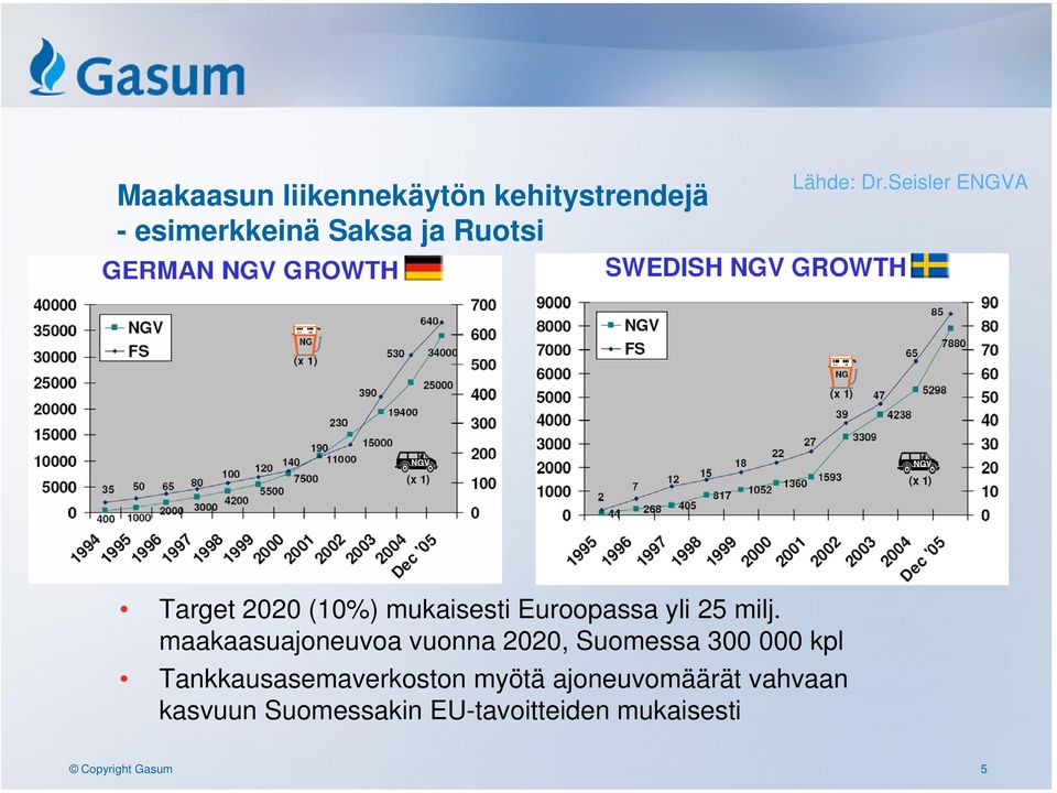 maakaasuajoneuvoa vuonna 2020, Suomessa 300 000 kpl Tankkausasemaverkoston