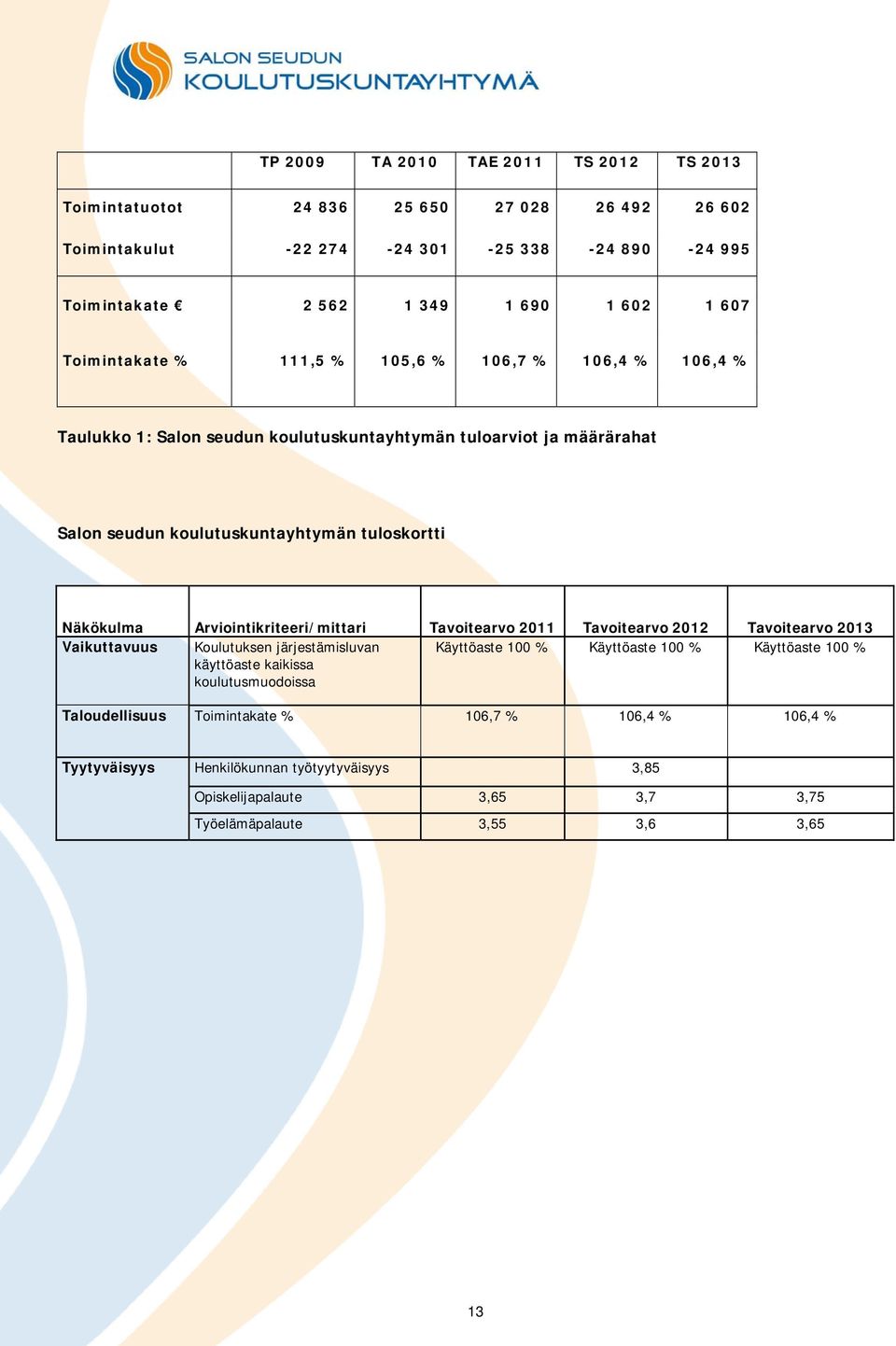 Arviointikriteeri/mittari Tavoitearvo 2011 Tavoitearvo 2012 Tavoitearvo 2013 Vaikuttavuus Koulutuksen järjestämisluvan käyttöaste kaikissa koulutusmuodoissa Käyttöaste 100 % Käyttöaste