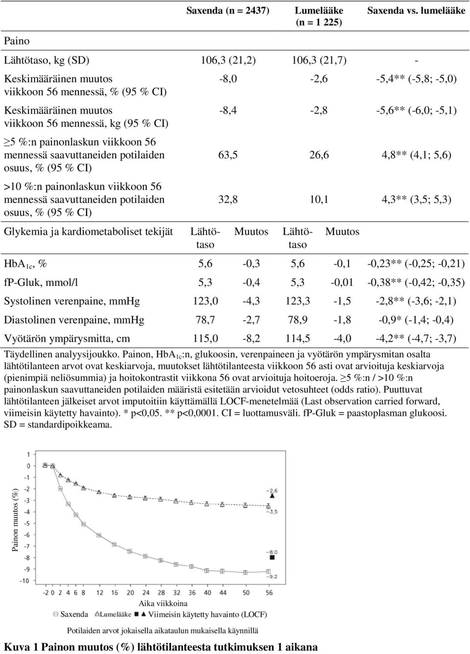 56 mennessä saavuttaneiden potilaiden osuus, % (95 % CI) >10 %:n painonlaskun viikkoon 56 mennessä saavuttaneiden potilaiden osuus, % (95 % CI) Glykemia ja kardiometaboliset tekijät -8,0-2,6-5,4**