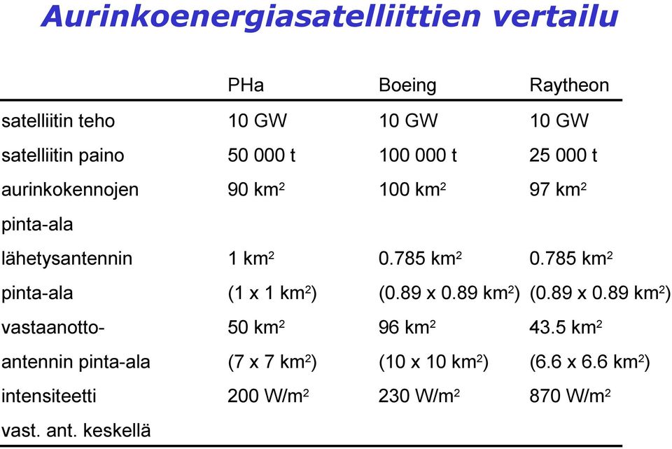 785 km 2 pinta-ala (1 x 1 km 2 ) (0.89 x 0.89 km 2 ) (0.89 x 0.89 km 2 ) vastaanotto- 50 km 2 96 km 2 43.