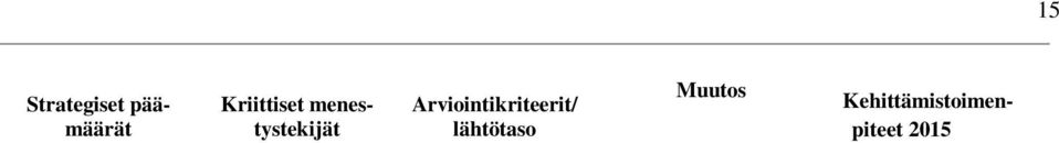 yrittäminen (luonto, osaaminen) Elinvoimaiset kylät intikriteerit/ lähtötaso Väestökehitys Tarjonta Yritykset netto Projektit kpl Elinvoimaisuus Muutos Tavoite Lähtötaso 2017 Kriittiset