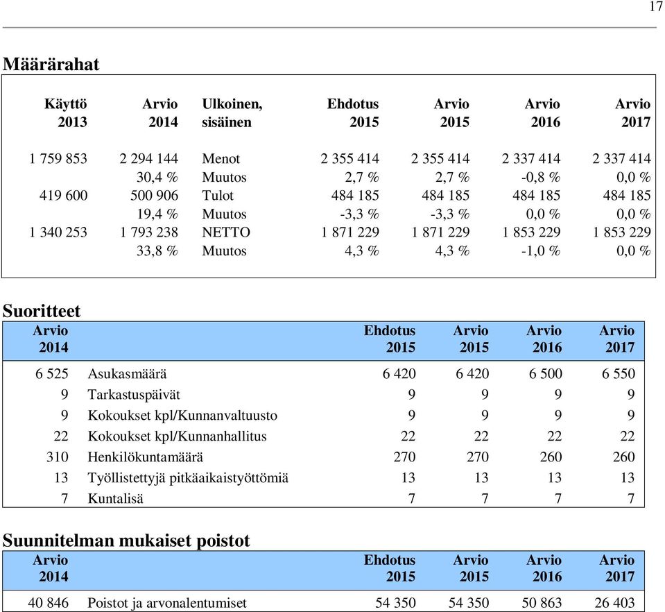 Ehdotus 2016 2017 6 525 Asukasmäärä 6 420 6 420 6 500 6 550 9 Tarkastuspäivät 9 9 9 9 9 Kokoukset kpl/kunnanvaltuusto 9 9 9 9 22 Kokoukset kpl/kunnanhallitus 22 22 22 22 310 Henkilökuntamäärä 270