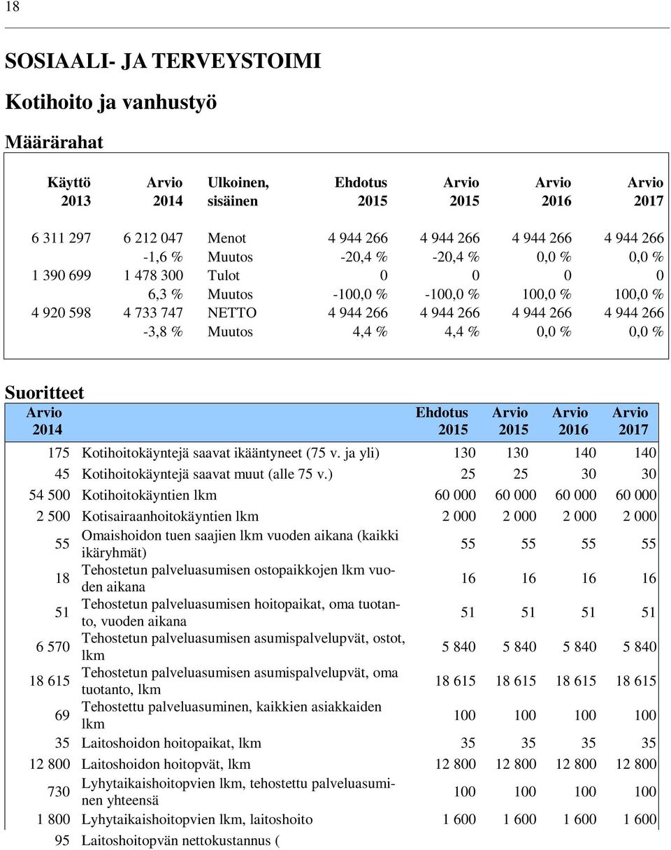 0,0 % 0,0 % Suoritteet 2014 Ehdotus 2016 2017 175 Kotihoitokäyntejä saavat ikääntyneet (75 v. ja yli) 130 130 140 140 45 Kotihoitokäyntejä saavat muut (alle 75 v.