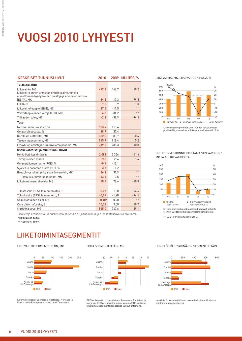 Nettovelkaantumisaste, % 13,4 113,4 Omavaraisuusaste, % 38,7 37,4 Korolliset nettovelat, M 382, 383,7 -,4 Taseen loppusumma, M 965,7 918,4 5,2 Emoyhtiön omistajille kuuluva oma pääoma, M 319,3 288,3