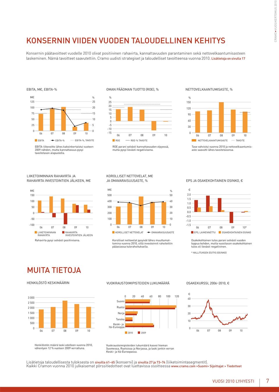 Lisätietoja on sivulla 17 EBITA, M, EBITA-% OMAN PÄÄOMAN TUOTTO (ROE), % NETTOVELKAANTUMISASTE, % MEUR M % 125 1 25 2 75 15 5 1 25 5 6 7 8 9 1 % 25 2 15 1 5-5 -1-15 6 7 8 9 1 % 15 12 9 6 3 6 7 8 9 1