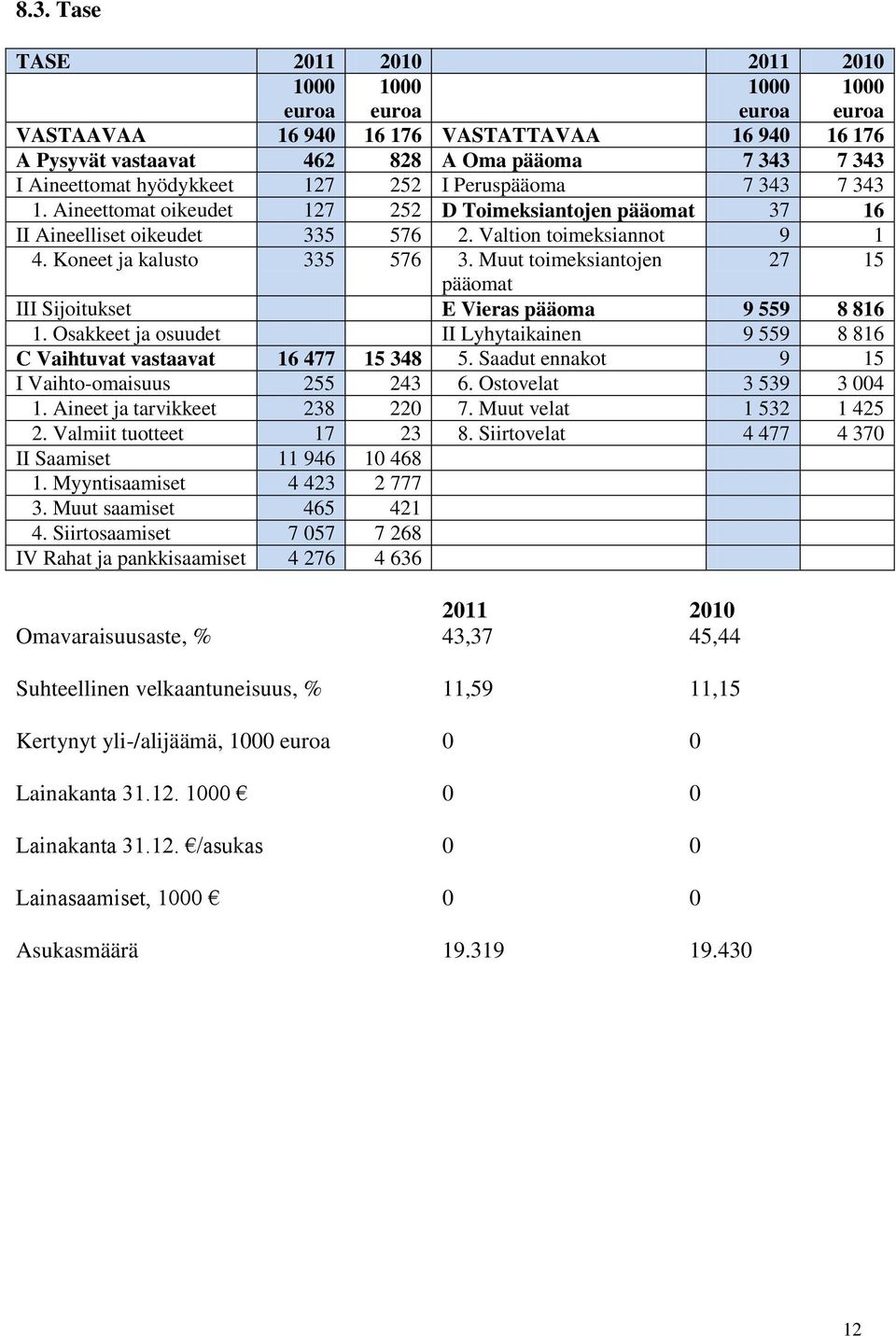 Koneet ja kalusto 335 576 3. Muut toimeksiantojen 27 15 pääomat III Sijoitukset E Vieras pääoma 9 559 8 816 1. Osakkeet ja osuudet II Lyhytaikainen 9 559 8 816 C Vaihtuvat vastaavat 16 477 15 348 5.