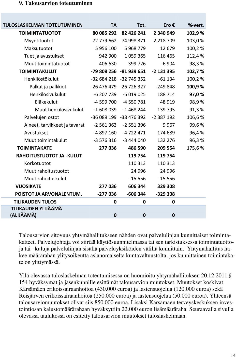 112,4 % Muut toimintatuotot 406 630 399 726-6 904 98,3 % TOIMINTAKULUT -79 808 256-81 939 651-2 131 395 102,7 % Henkilöstökulut -32 684 218-32 745 352-61 134 100,2 % Palkat ja palkkiot -26 476 479-26