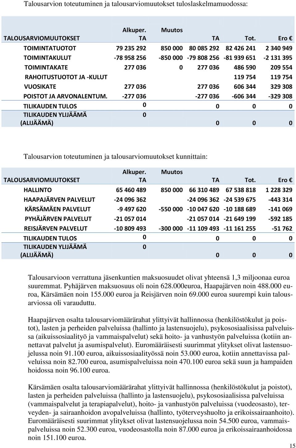 JA -KULUT 119 754 119 754 VUOSIKATE 277 036 277 036 606 344 329 308 POISTOT JA ARVONALENTUM.