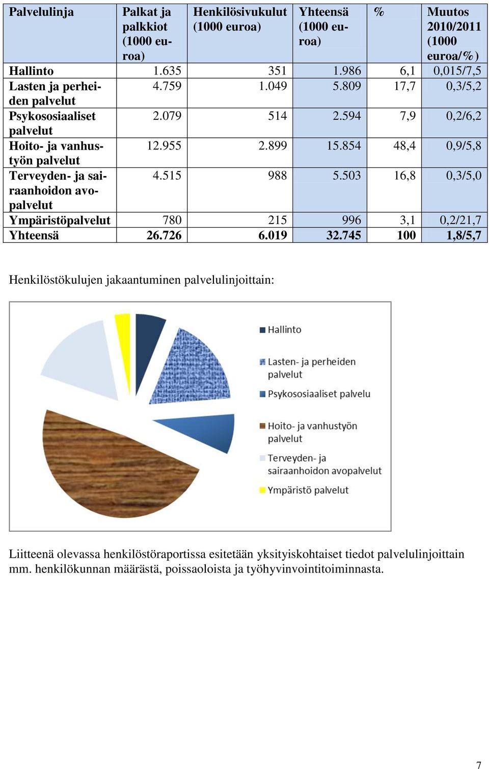 854 48,4 0,9/5,8 palvelut Terveyden- ja sairaanhoidon 4.515 988 5.503 16,8 0,3/5,0 avo- palvelut Ympäristöpalvelut 780 215 996 3,1 0,2/21,7 Yhteensä 26.726 6.019 32.