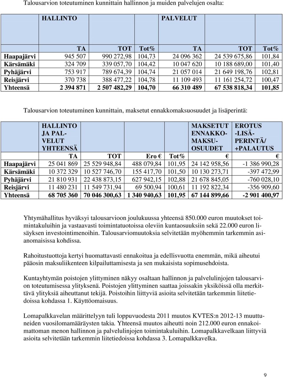 Yhteensä 2 394 871 2 507 482,29 104,70 66 310 489 67 538 818,34 101,85 Talousarvion toteutuminen kunnittain, maksetut ennakkomaksuosuudet ja lisäperintä: HALLINTO JA PAL- VELUT YHTEENSÄ MAKSETUT