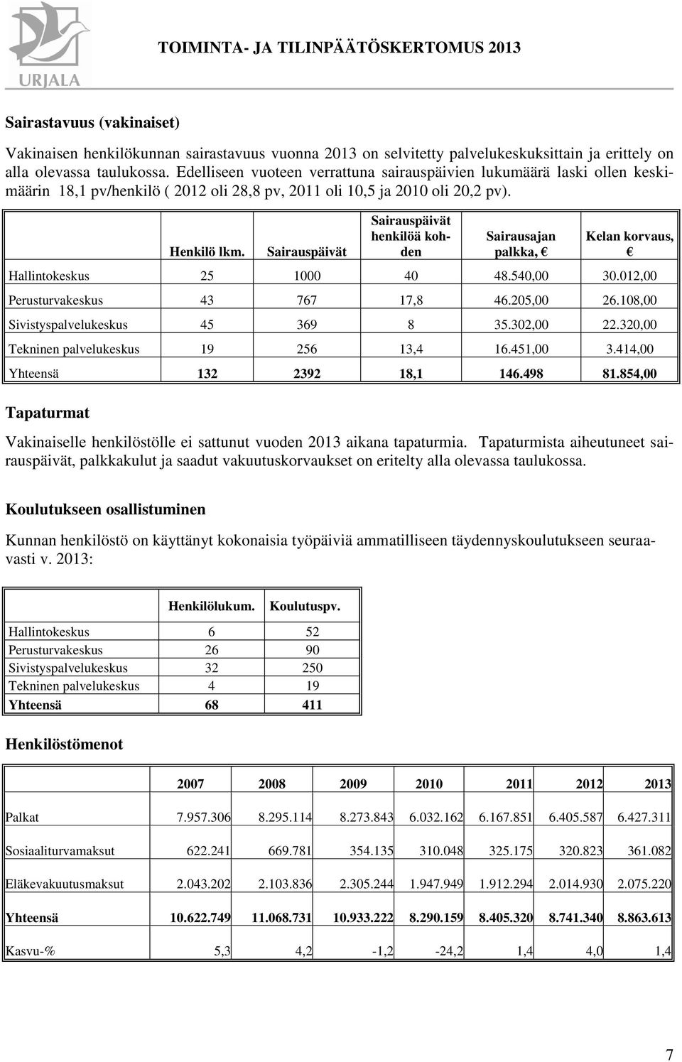 Sairauspäivät Sairauspäivät henkilöä kohden Sairausajan palkka, Kelan korvaus, Hallintokeskus 25 1000 40 48.540,00 30.012,00 Perusturvakeskus 43 767 17,8 46.205,00 26.