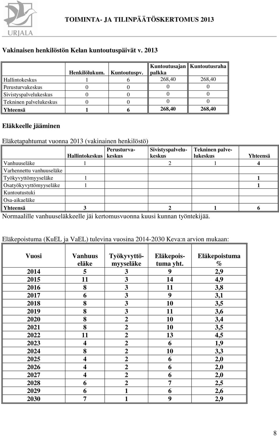 2013 (vakinainen henkilöstö) Hallintokeskus Perusturvakeskus Sivistyspalvelukeskus Vanhuuseläke 1 2 1 4 Varhennettu vanhuuseläke Työkyvyttömyyseläke 1 1 Osatyökyvyttömyyseläke 1 1 Kuntoutustuki