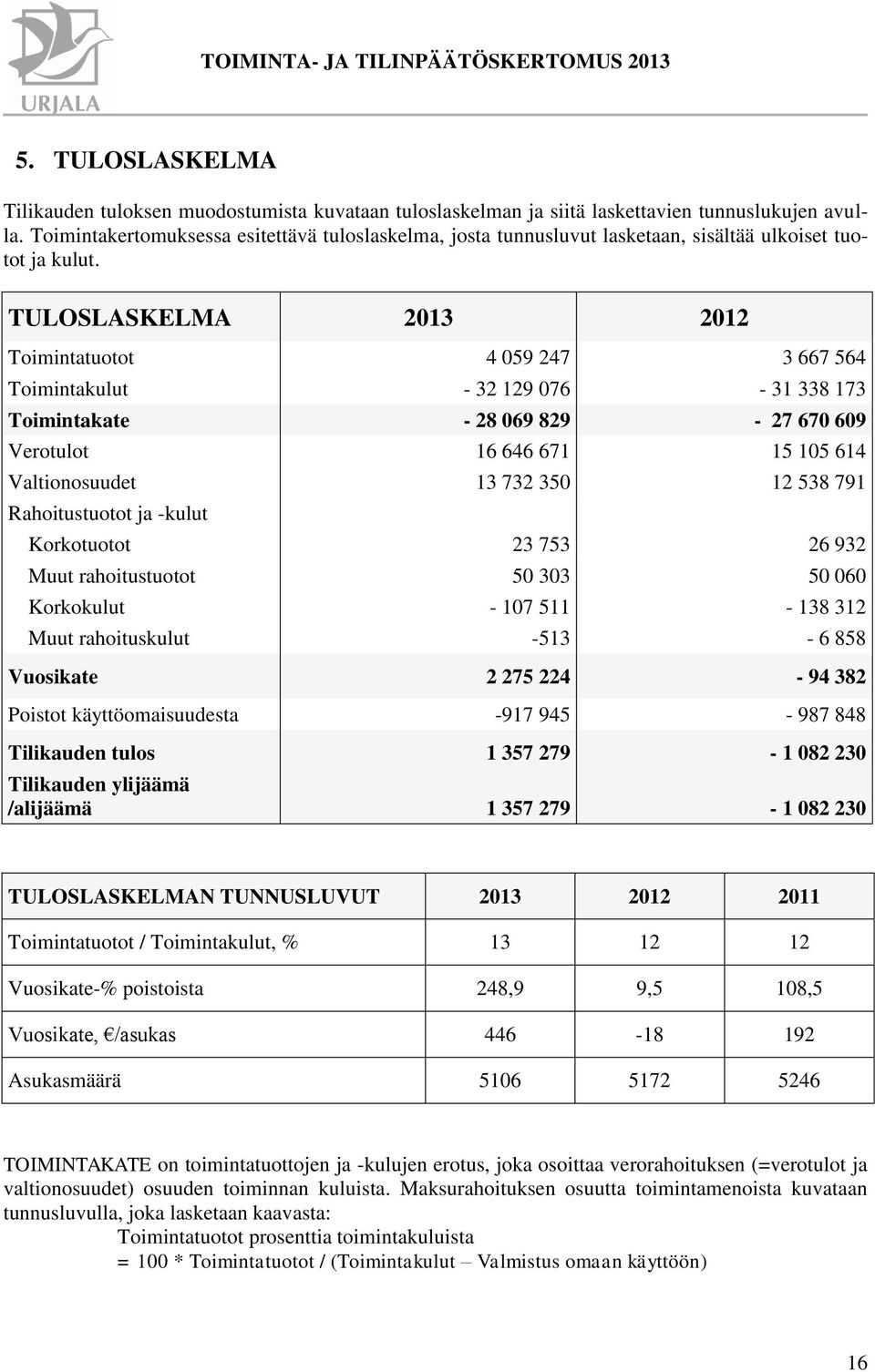 TULOSLASKELMA 2013 2012 Toimintatuotot 4 059 247 3 667 564 Toimintakulut - 32 129 076-31 338 173 Toimintakate - 28 069 829-27 670 609 Verotulot 16 646 671 15 105 614 Valtionosuudet 13 732 350 12 538