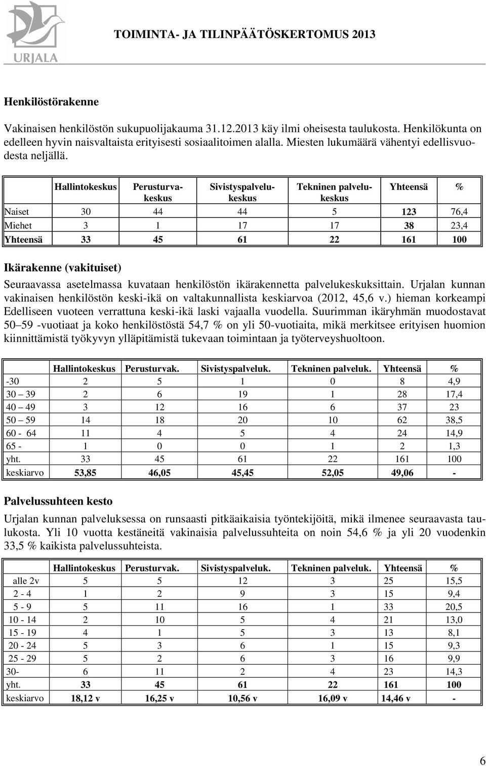 Hallintokeskus Perusturvakeskukeskukeskus Sivistyspalvelu- Tekninen palvelu- Yhteensä % Naiset 30 44 44 5 123 76,4 Miehet 3 1 17 17 38 23,4 Yhteensä 33 45 61 22 161 100 Ikärakenne (vakituiset)