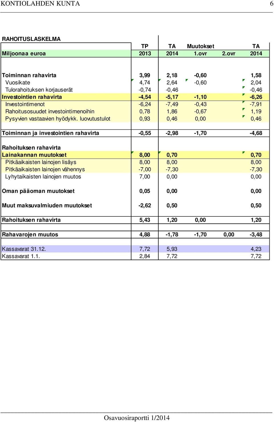 -6,24-7,49-0,43-7,91 Rahoitusosuudet investointimenoihin 0,78 1,86-0,67 1,19 Pysyvien vastaavien hyödykk.