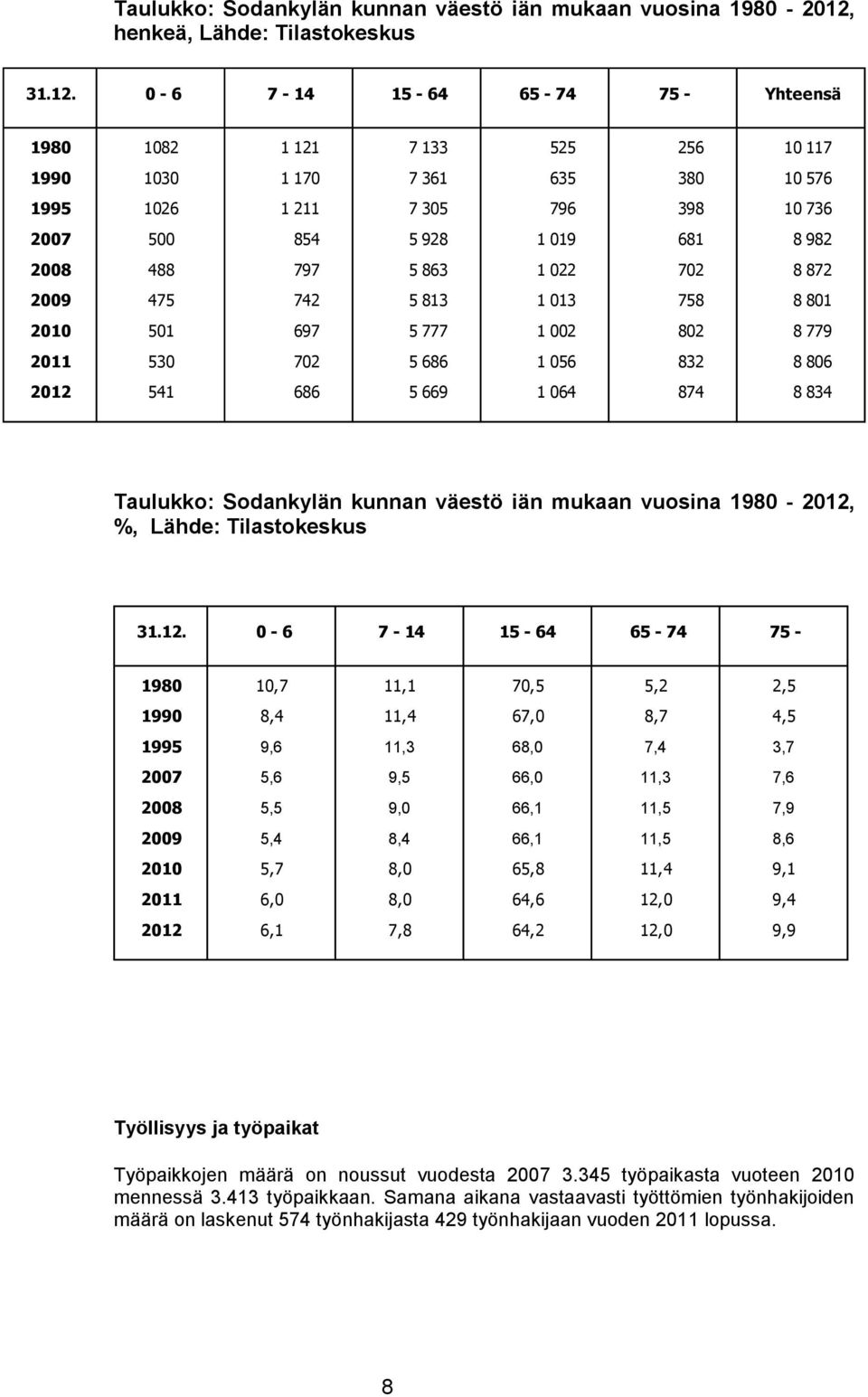 0-6 7-14 15-64 65-74 75 - Yhteensä 1980 1082 1 121 7 133 525 256 10 117 1990 1030 1 170 7 361 635 380 10 576 1995 1026 1 211 7 305 796 398 10 736 2007 500 854 5 928 1 019 681 8 982 2008 488 797 5 863