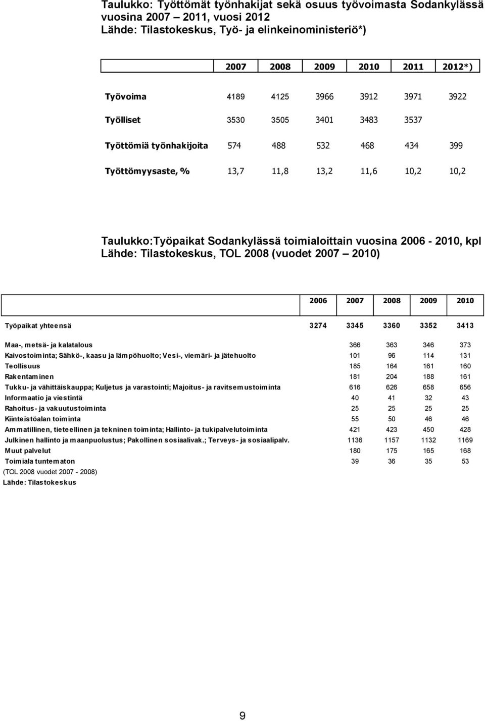 toimialoittain vuosina 2006-2010, kpl Lähde: Tilastokeskus, TOL 2008 (vuodet 2007 2010) 2006 2007 2008 2009 2010 Työpaikat yhteensä 3274 3345 3360 3352 3413 Maa-, metsä- ja kalatalous 366 363 346 373