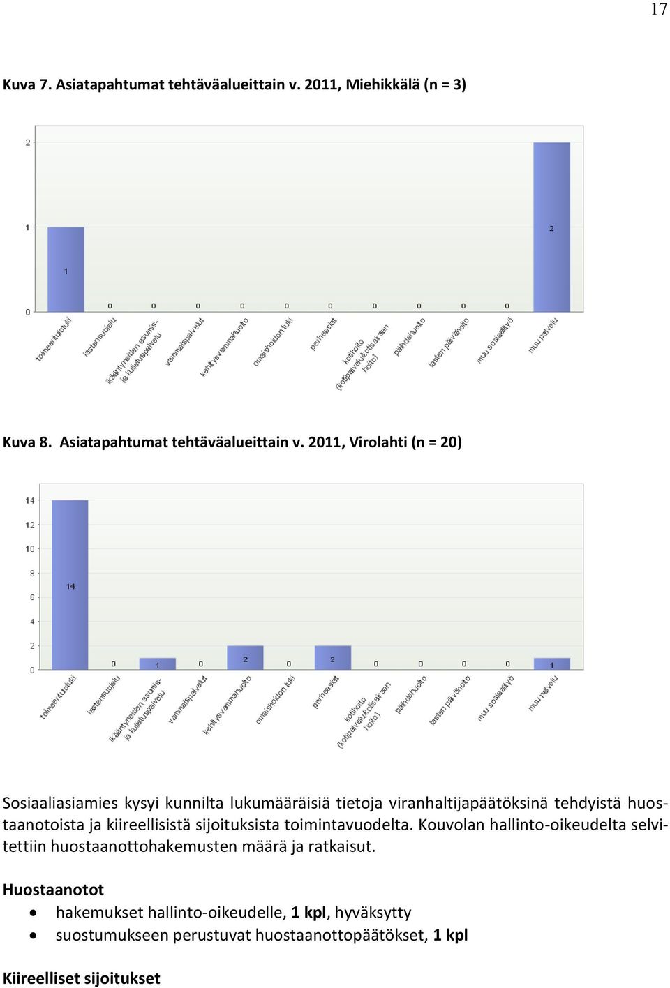 2011, Virolahti (n = 20) Sosiaaliasiamies kysyi kunnilta lukumääräisiä tietoja viranhaltijapäätöksinä tehdyistä huostaanotoista