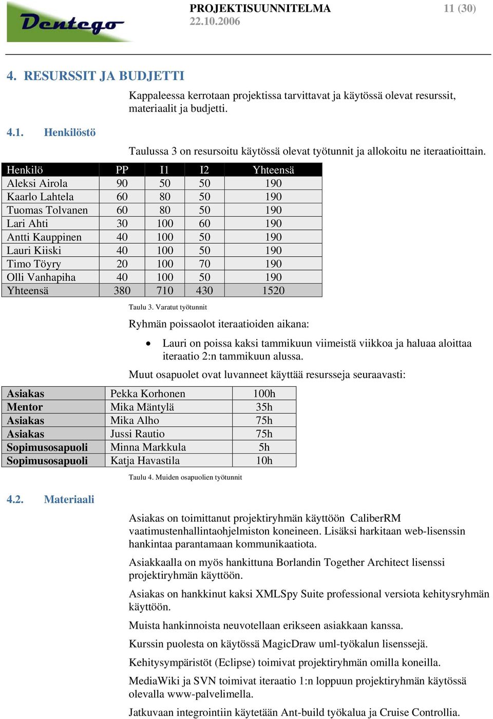 Henkilö PP I1 I2 Yhteensä Aleksi Airola 90 50 50 190 Kaarlo Lahtela 60 80 50 190 Tuomas Tolvanen 60 80 50 190 Lari Ahti 30 100 60 190 Antti Kauppinen 40 100 50 190 Lauri Kiiski 40 100 50 190 Timo